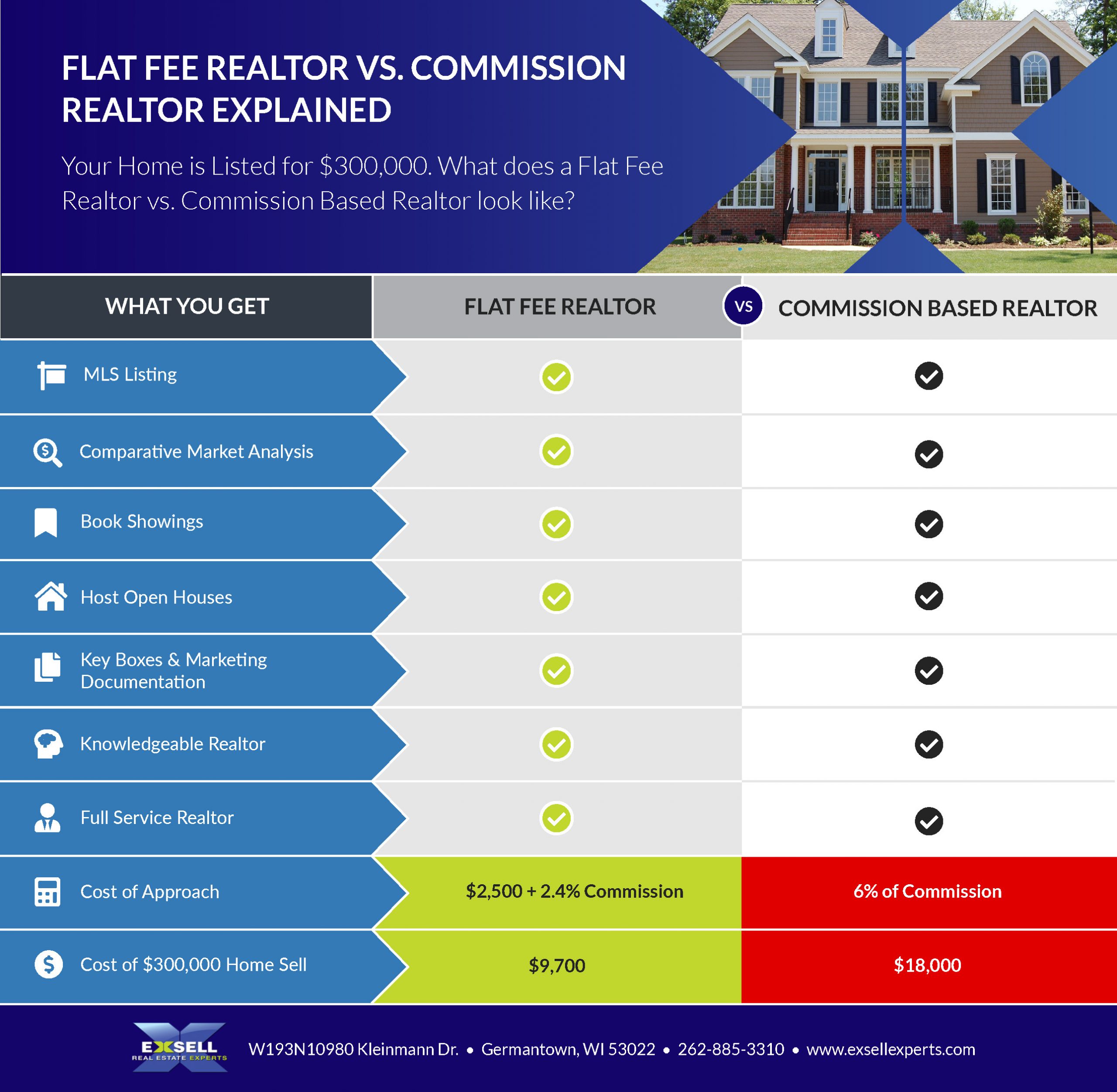 Flat Fee Vs Commission Real Estate Explained Exsell Real Estate Experts